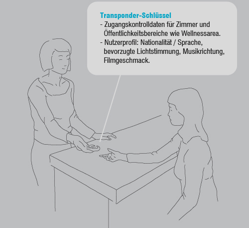 An der Hotel-Rezeption werden neben den Zugangsdaten auf Wunsch des Gastes Daten zu seiner Nationalität und Muttersprache, musikalischen Vorlieben, bevorzugten Lichtstimmung etc. auf seinem Transponder gespeichert. alt text goes here