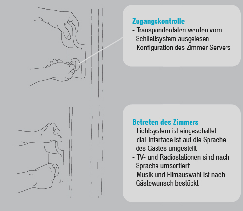 Mit dem Öffnen der Tür erwartet den Gast ein nach seinen Wünschen konfiguriertes Zimmer. alt text goes here