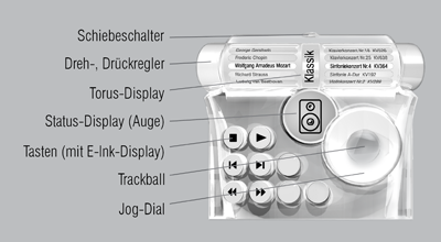 Das Torus Interface und seine Bedienelemente alt text goes here